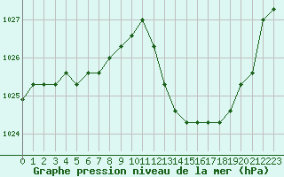 Courbe de la pression atmosphrique pour Manlleu (Esp)