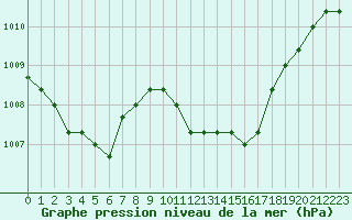 Courbe de la pression atmosphrique pour Gjilan (Kosovo)