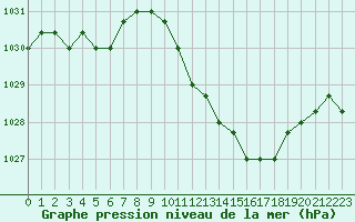 Courbe de la pression atmosphrique pour Manlleu (Esp)