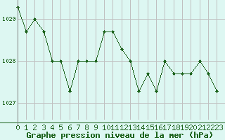Courbe de la pression atmosphrique pour Croisette (62)