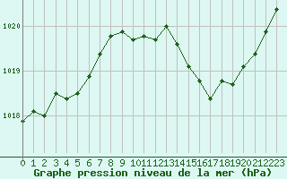 Courbe de la pression atmosphrique pour Cap Corse (2B)