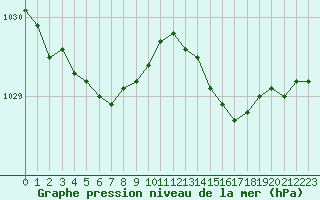 Courbe de la pression atmosphrique pour Abbeville (80)