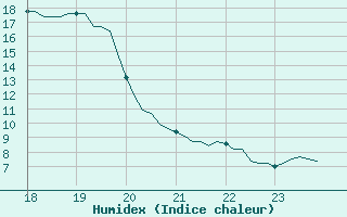 Courbe de l'humidex pour Saint-Yrieix-le-Djalat (19)