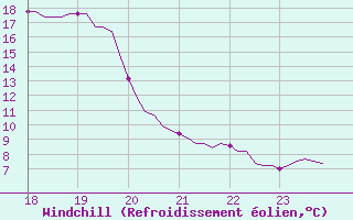 Courbe du refroidissement olien pour Saint-Yrieix-le-Djalat (19)