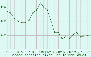 Courbe de la pression atmosphrique pour Fiscaglia Migliarino (It)