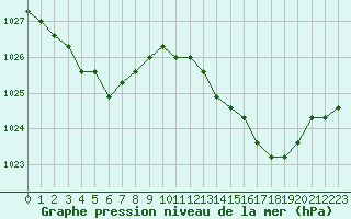 Courbe de la pression atmosphrique pour Boulaide (Lux)