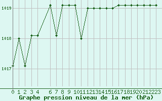 Courbe de la pression atmosphrique pour Marquise (62)