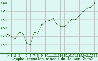 Courbe de la pression atmosphrique pour Narbonne-Ouest (11)