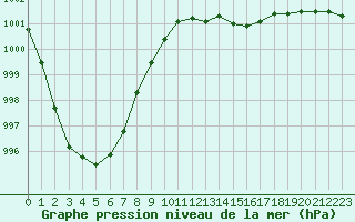 Courbe de la pression atmosphrique pour Chteaudun (28)