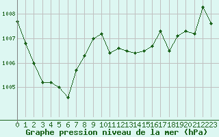 Courbe de la pression atmosphrique pour Cap Corse (2B)