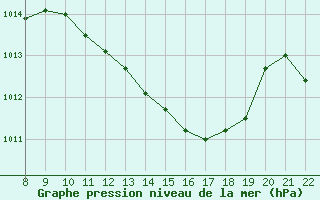 Courbe de la pression atmosphrique pour Pertuis - Le Farigoulier (84)