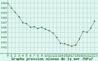 Courbe de la pression atmosphrique pour Ile du Levant (83)