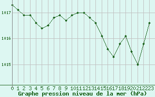 Courbe de la pression atmosphrique pour Ste (34)