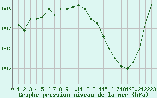 Courbe de la pression atmosphrique pour Paray-le-Monial - St-Yan (71)