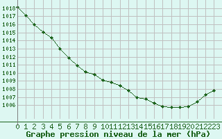 Courbe de la pression atmosphrique pour Ouessant (29)