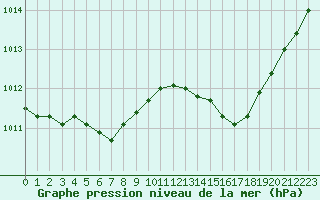 Courbe de la pression atmosphrique pour Cap Cpet (83)