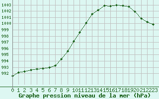 Courbe de la pression atmosphrique pour Lanvoc (29)