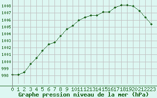 Courbe de la pression atmosphrique pour Le Mans (72)