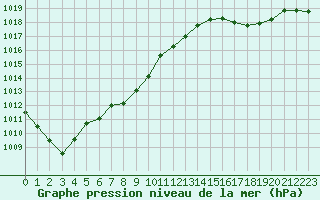 Courbe de la pression atmosphrique pour Avord (18)