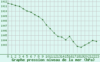 Courbe de la pression atmosphrique pour Sallanches (74)