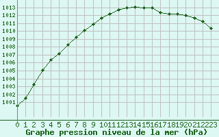 Courbe de la pression atmosphrique pour Dolembreux (Be)