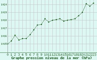 Courbe de la pression atmosphrique pour Lans-en-Vercors - Les Allires (38)