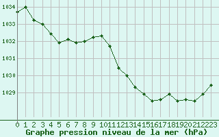 Courbe de la pression atmosphrique pour Ste (34)