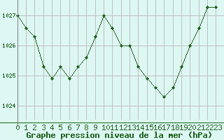 Courbe de la pression atmosphrique pour Agde (34)