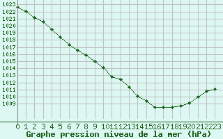 Courbe de la pression atmosphrique pour Nantes (44)