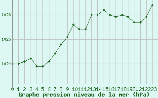 Courbe de la pression atmosphrique pour Connerr (72)