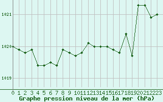 Courbe de la pression atmosphrique pour Figari (2A)