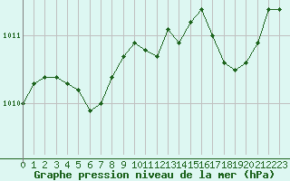 Courbe de la pression atmosphrique pour Nantes (44)