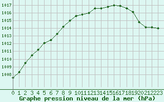 Courbe de la pression atmosphrique pour Montroy (17)