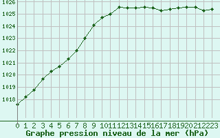 Courbe de la pression atmosphrique pour Guidel (56)