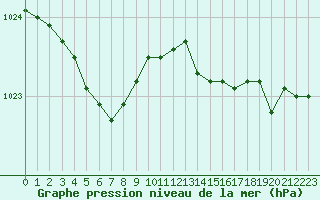 Courbe de la pression atmosphrique pour Ploumanac