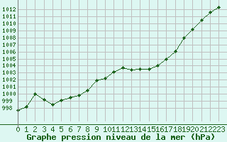 Courbe de la pression atmosphrique pour Orange (84)