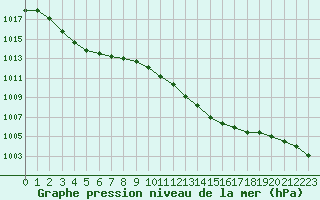 Courbe de la pression atmosphrique pour Hd-Bazouges (35)