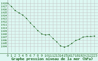 Courbe de la pression atmosphrique pour Quimper (29)