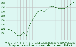 Courbe de la pression atmosphrique pour Cap Corse (2B)