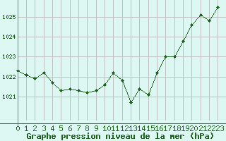 Courbe de la pression atmosphrique pour Boulaide (Lux)