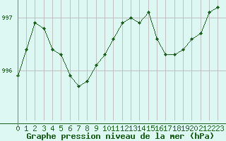 Courbe de la pression atmosphrique pour Cazaux (33)