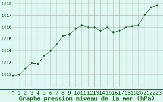 Courbe de la pression atmosphrique pour Nancy - Ochey (54)