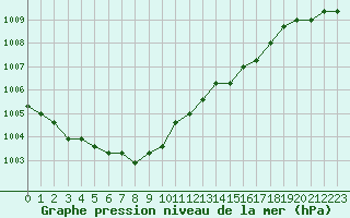 Courbe de la pression atmosphrique pour Boulaide (Lux)