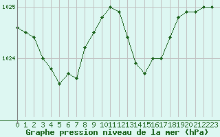 Courbe de la pression atmosphrique pour Solenzara - Base arienne (2B)