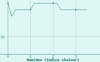 Courbe de l'humidex pour Blus (40)