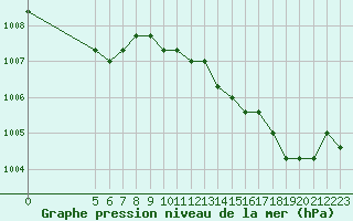 Courbe de la pression atmosphrique pour Saint-Maximin-la-Sainte-Baume (83)