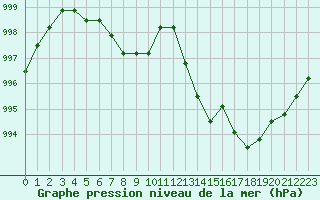 Courbe de la pression atmosphrique pour Avila - La Colilla (Esp)