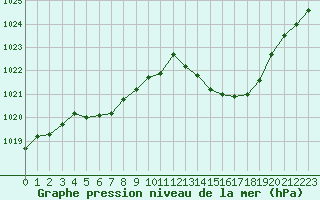 Courbe de la pression atmosphrique pour La Baeza (Esp)
