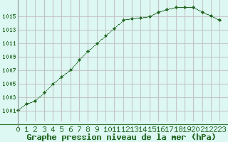 Courbe de la pression atmosphrique pour Le Havre - Octeville (76)