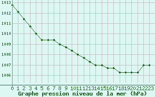 Courbe de la pression atmosphrique pour Liefrange (Lu)